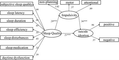 The mediating role of impulsivity between sleep quality and suicidal ideation in adolescent population: a multicenter cross-sectional study in the northeastern Sichuan, China